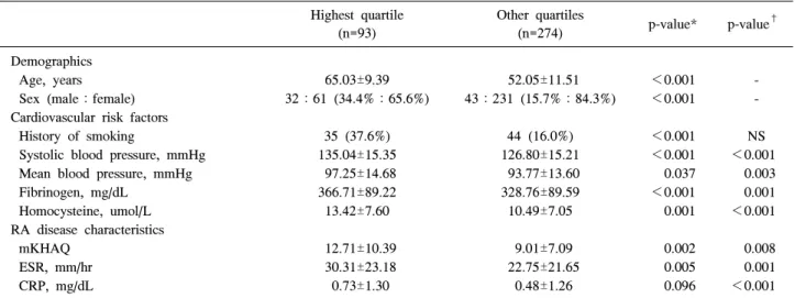 Table  2.  Baseline  characteristics  of  RA  patients  sorted  by  highest  quartile  and  other  quartiles  of  mean  intima-media  thickness Highest  quartile (n=93) Other  quartiles(n=274) p-value* p-value † Demographics Age,  years 65.03±9.39   52.05±