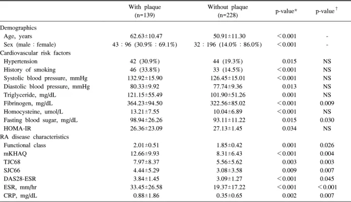 Table  3.  Baseline  characteristics  of  RA  patients  according  to  the  presence  or  absence  of  plaque  With  plaque (n=139) Without  plaque(n=228) p-value* p-value † Demographics Age,  years   62.63±10.47   50.91±11.30 ＜0.001  -Sex  (male：female) 4