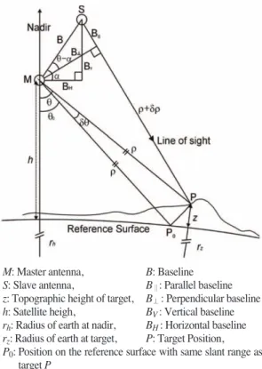Fig. 2.  Non-parallel orbits InSAR geometry (Crosetto, 2002).