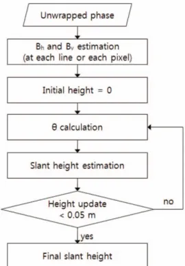 Fig. 3.  Flowchart of ambiguity algorithm for phase to height conversion.