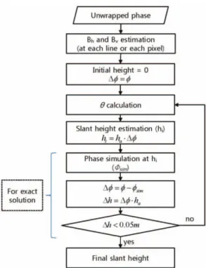Fig. 5.  Flowchart of Schwäbisch algorithm for phase to height conversion.