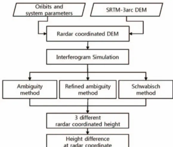 Fig. 8.  Radar coordinated DEM derived from SRTM 3-arc DEM.