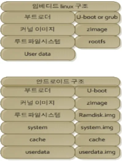그림 7. 보안 I/O 모듈 포지션 변화 Fig. 7. Position Change of Secure I/O Module