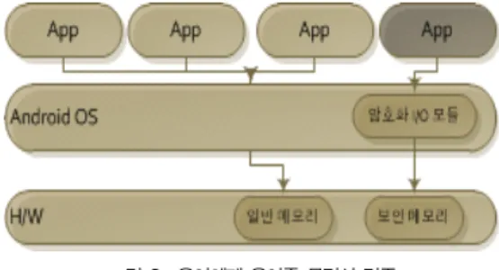 그림 8. 운영체제 운영중 무결성 검증 Fig. 8. Integrity Verify in OS Operating