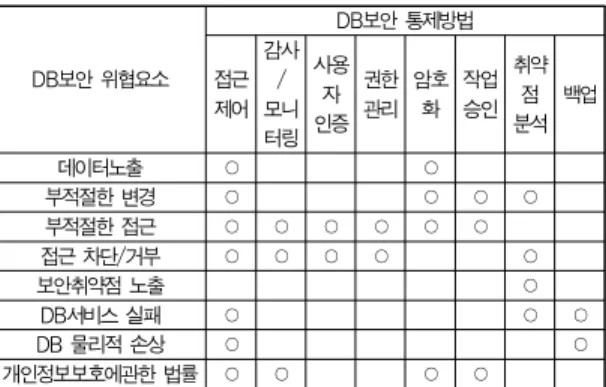 그림 2. 영향도 분석프로세스 Fig. 2. Process of Impact of Degree