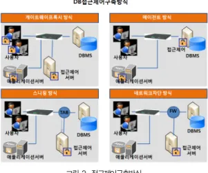 Table 4. Advantage and Disadvantage of DB Access Control vs. DB Encryption 2. DB 접근제어 그림 3은 DB접근제어 구축방식을 나타낸 것으로 프록시 게이트웨이방식, 에이전트 방식, 스니핑 방식 및 네트워크 차 단 방식 등이 있다[1][2]