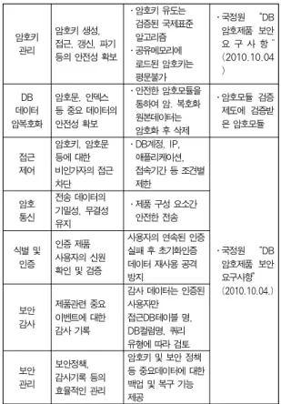 Table 7. Requirement Function of DB Access Control