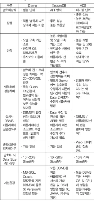 Table 8. Requirement Function of DB Encryption
