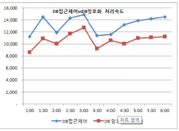 그림 8. DB접근제어 vs DB암호화 제품 처리량 비교 Fig. 8. Process Performance of DB Access Control vs DB
