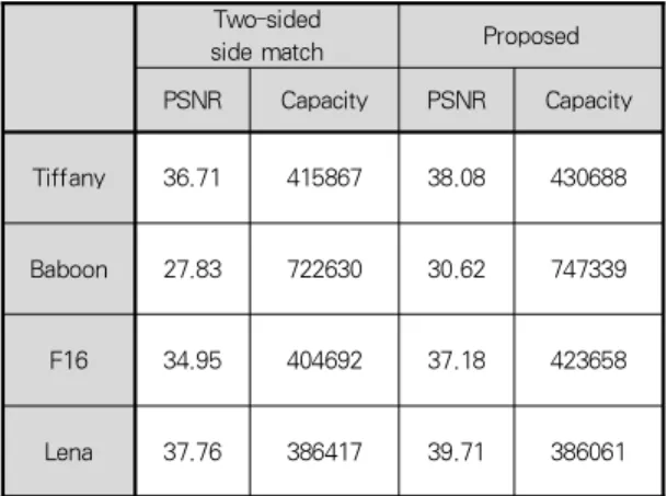 Table 1. PSNR and capacity comparison
