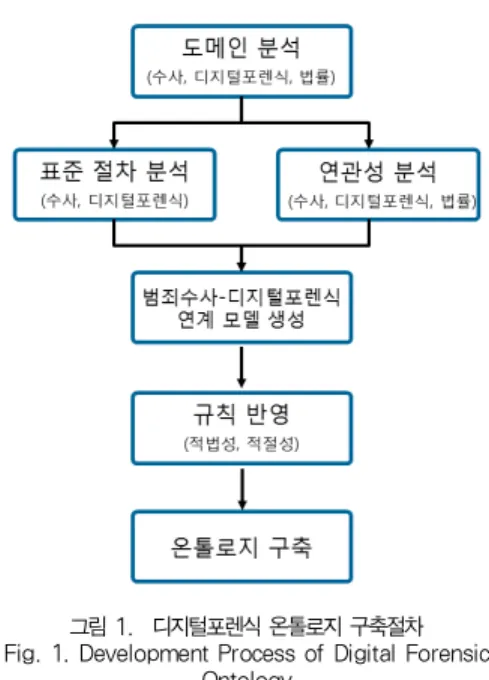 그림 1. 디지털포렌식 온톨로지 구축절차 Fig. 1. Development Process of Digital Forensic