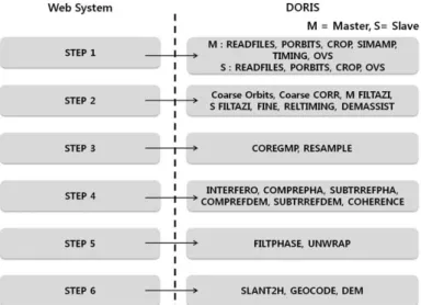 Fig. 2.  Web-based InSAR information processing steps and corresponding DORIS functions