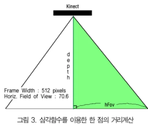 그림 3. 삼각함수를 이용한 한 점의 거리계산 Fig. 3. Calculation of pixel distance
