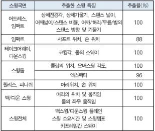 Table 1. Automatically extracted swing features