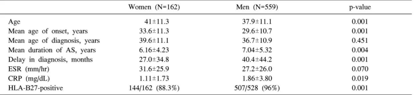 Table  1.  Clinical  features  compared  between  women  and  men  with  ankylosing  spondylitis
