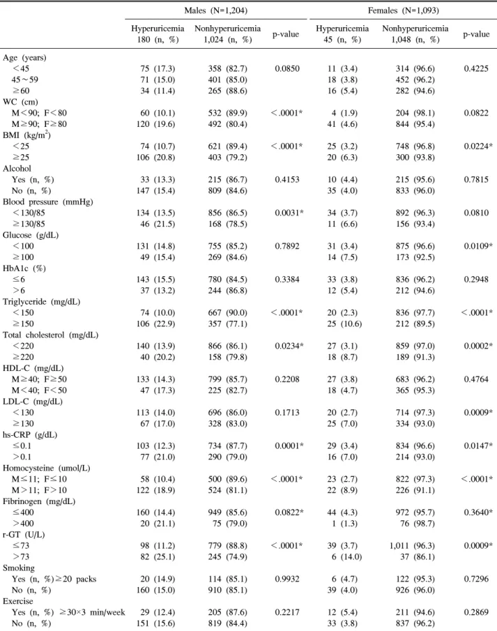 Table  2.  The  association  of  hyperuricemia  and  other  characteristics  features  according  to  the  gender  of  the  participants Males  (N=1,204) Females  (N=1,093) Hyperuricemia 180  (n,  %) Nonhyperuricemia1,024  (n,  %) p-value Hyperuricemia45  