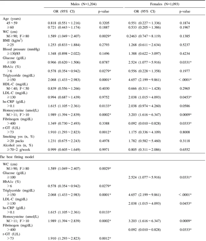Table  3.  Multiple  logistic  regression  models  to  determine  the  risk  of  these  characteristic  factors  of  hyperuricemia  according  to  gender
