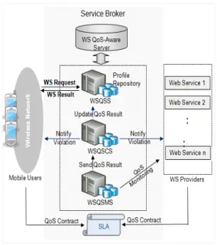 그림 2. 서비스 중개자기반 프레임워크 Fig. 2. Service Broker-based Framework