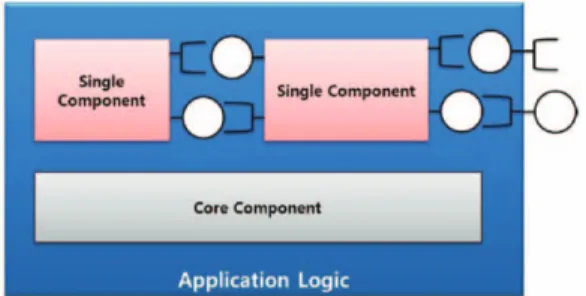 Fig. 15.  Application logic configuration of product generation system based on component.