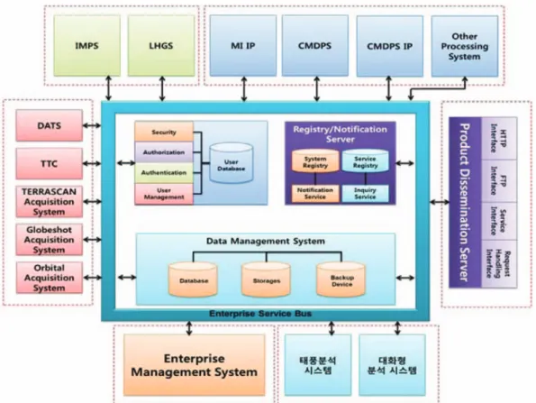 Fig. 17.  Application of the architecture of the Korean-style meteorological environment satellite image processing framework.