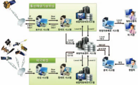 Fig. 1.  System architecture of satellite image processing system of NMSC.