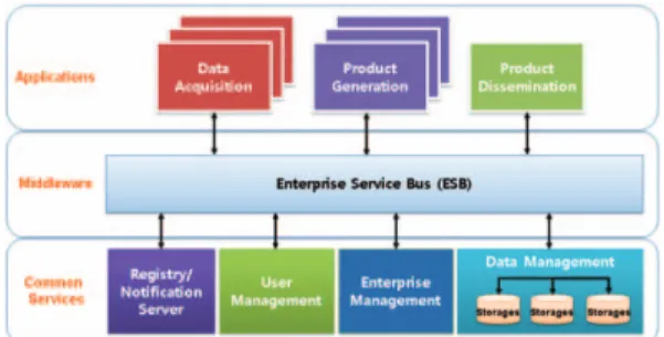 Fig. 4.  Enterprise service bus.