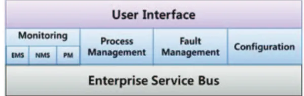 Fig. 6.  Platform independency with ESB.