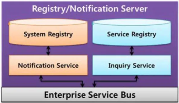 Fig. 8.  Registry/Notification server.
