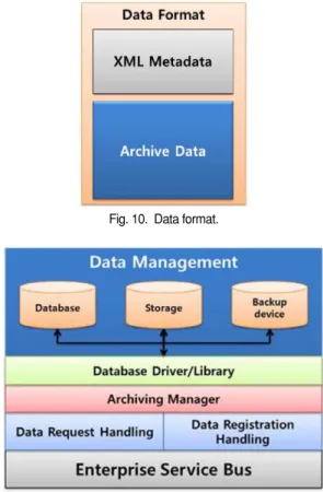 Fig. 10.  Data format.