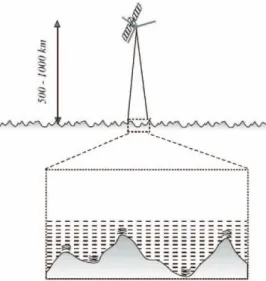 Fig. 2.  Difference of the reflected signals between low wave and high wave sea surface (Holthuijsen, 2007).