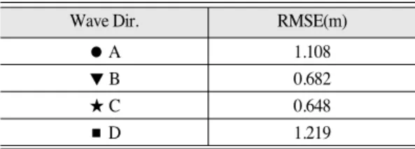 Table 1.  RMS errors according to the wave direction.