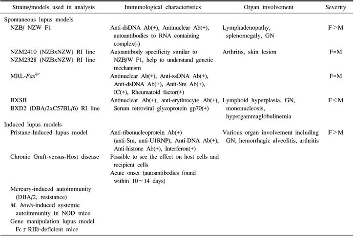 Table  1.  Characteristics  of  various  lupus  animal  models 