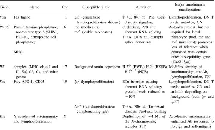 Table  3.  Susceptibility  genes  identified  in  spontaneous  lupus-prone  strains