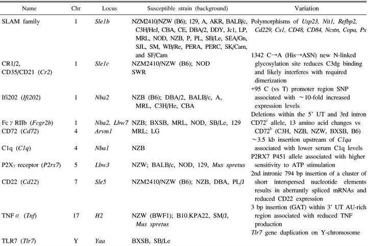 Table  4.  Candidate  genes  for  lupus  susceptibility  loci