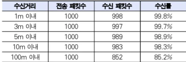 Table 7. Packet Reception Rate According to Distance