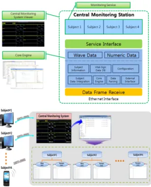 Fig. 7. Bio-Signal Monitoring Software (a) Software Architecture (b) PC Version Running