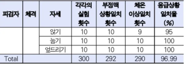Table 5. Comparison of Emergency Situational Awareness Method 표 5에서와 같이 영상정보와 부정맥 알고리즘만을 사용한 응급상황 인지 방법은 실험적으로 약 86.6%의 일치율을 보였 으며, 본 논문에서 제안한 3축 가속도 센서와 부정맥 검출 알 고리즘 및 체온 등 복합적인 생체신호를 적용하여 응급상황을인지하는 방법은 실험적으로 약 97.5%의 일치율로 기존 방법보다 높은 정확성을 보였으며, 카메라를 이용하여 