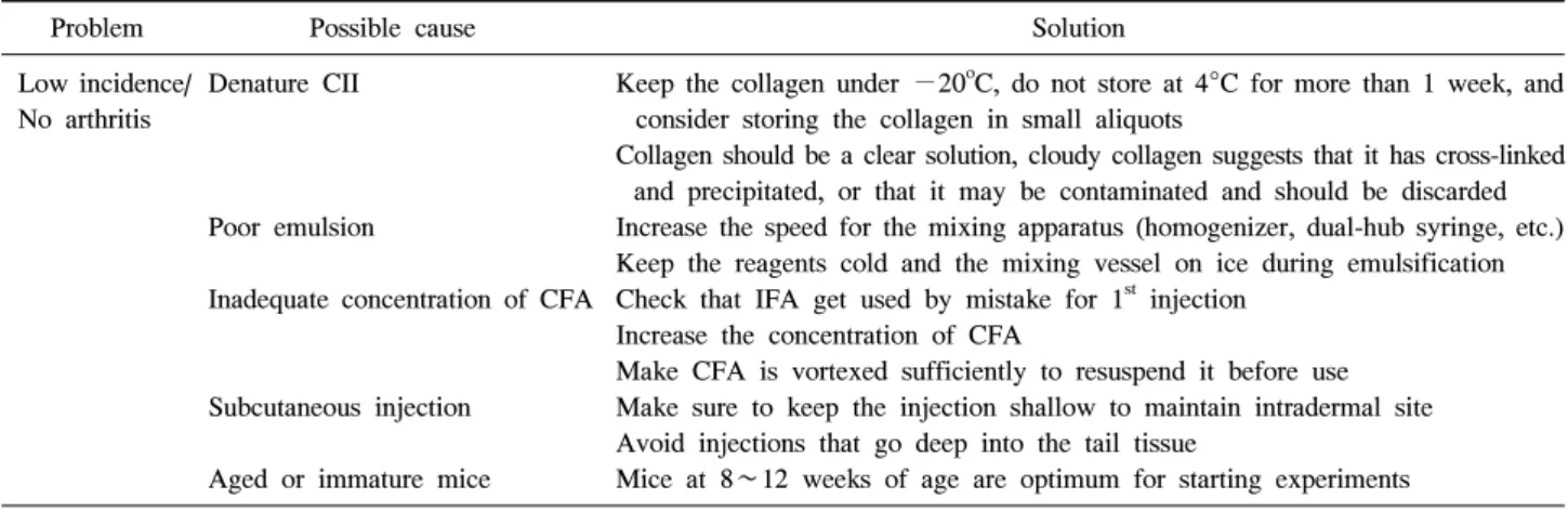 Table  1.  Possible  cause  and  solution  of  the  problems  that  might  be  observed  during  CIA  experiment
