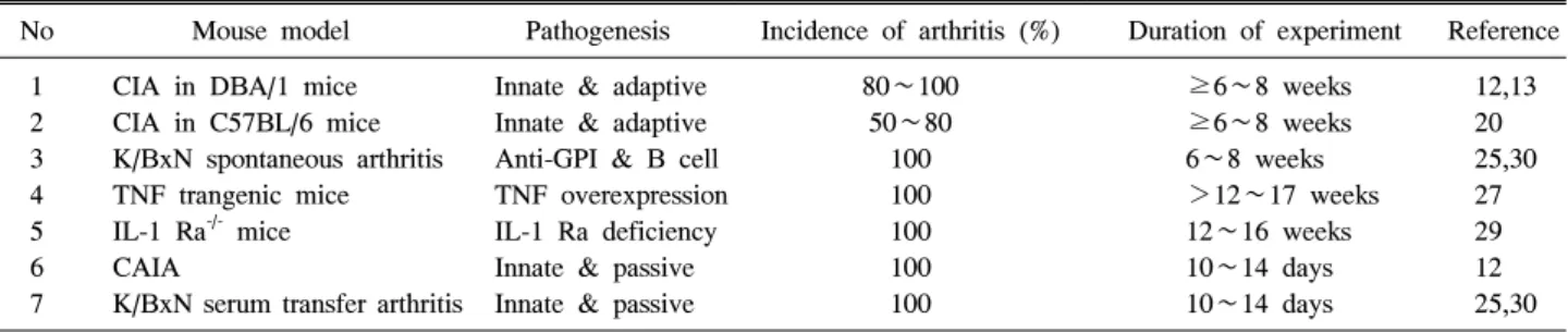 Table  2.  A  comparison  of  various  mouse  models  for  RA