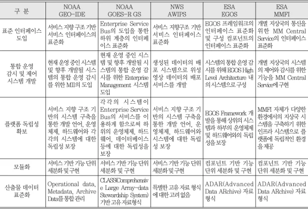 Table 1.  Architecture construction strategy of foreign case studies