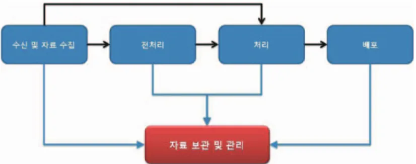 Fig. 1.  Workflow of satellite image processing.