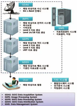 Fig. 2.  Basic flow of GOCI data processing.
