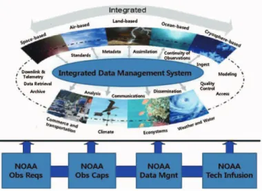 Fig. 3.  NOAA GEO-IDE.