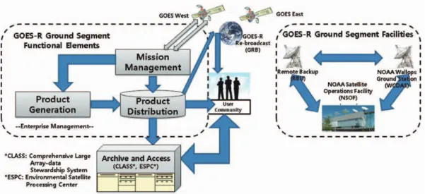 Fig. 5.  GOES-R ground segment system configuration.