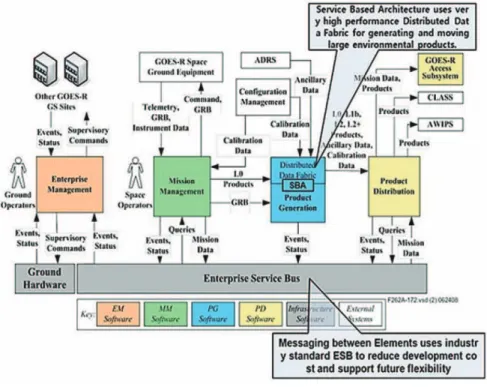 Fig. 6.  GOES-R system architecture.