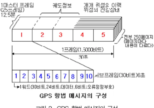 그림 3. GPS 항법 메시지의 구성 Fig. 3. Construction of GPS navigation[8]