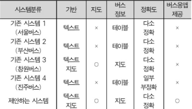 Table 3. Comparisons with other systems