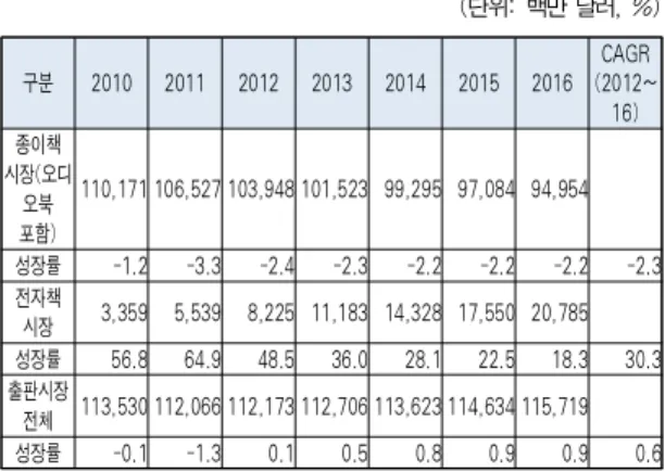 Table 1. The Prospect and Current State by Types of Worldwide Book Publishing Market