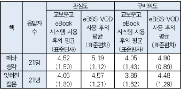 Table 4. The Comparison between Users’ Interest and Purchase Intention for eBooks
