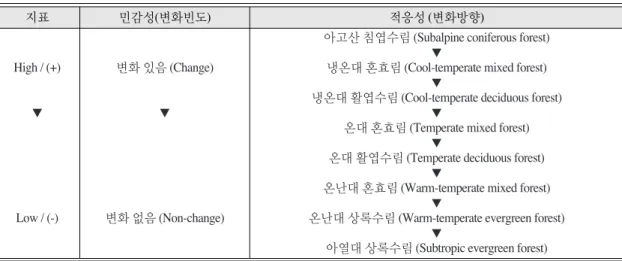 Table 2.  Sensitivity and Adaptive capacity in Potential Vegetation Distribution (Choi et al., 2011a)